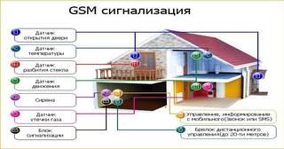 Установка охранной сигнализации в частном доме в Холмске в октябре